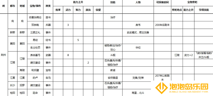 三国志9威力加强版全事件宝物及祭祀地点介绍图九