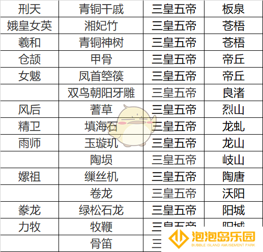 《无悔华夏》三皇五帝名臣专属道具
