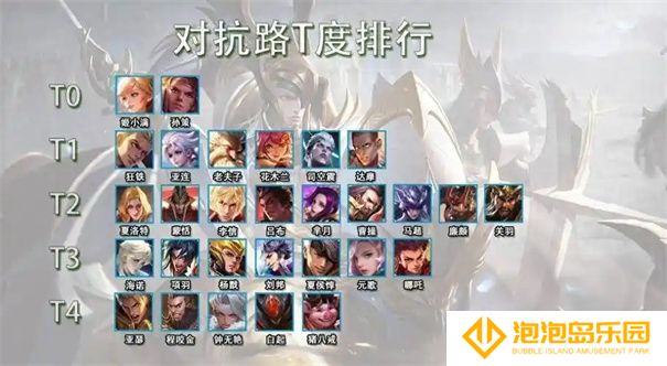 王者荣耀t0英雄排行榜