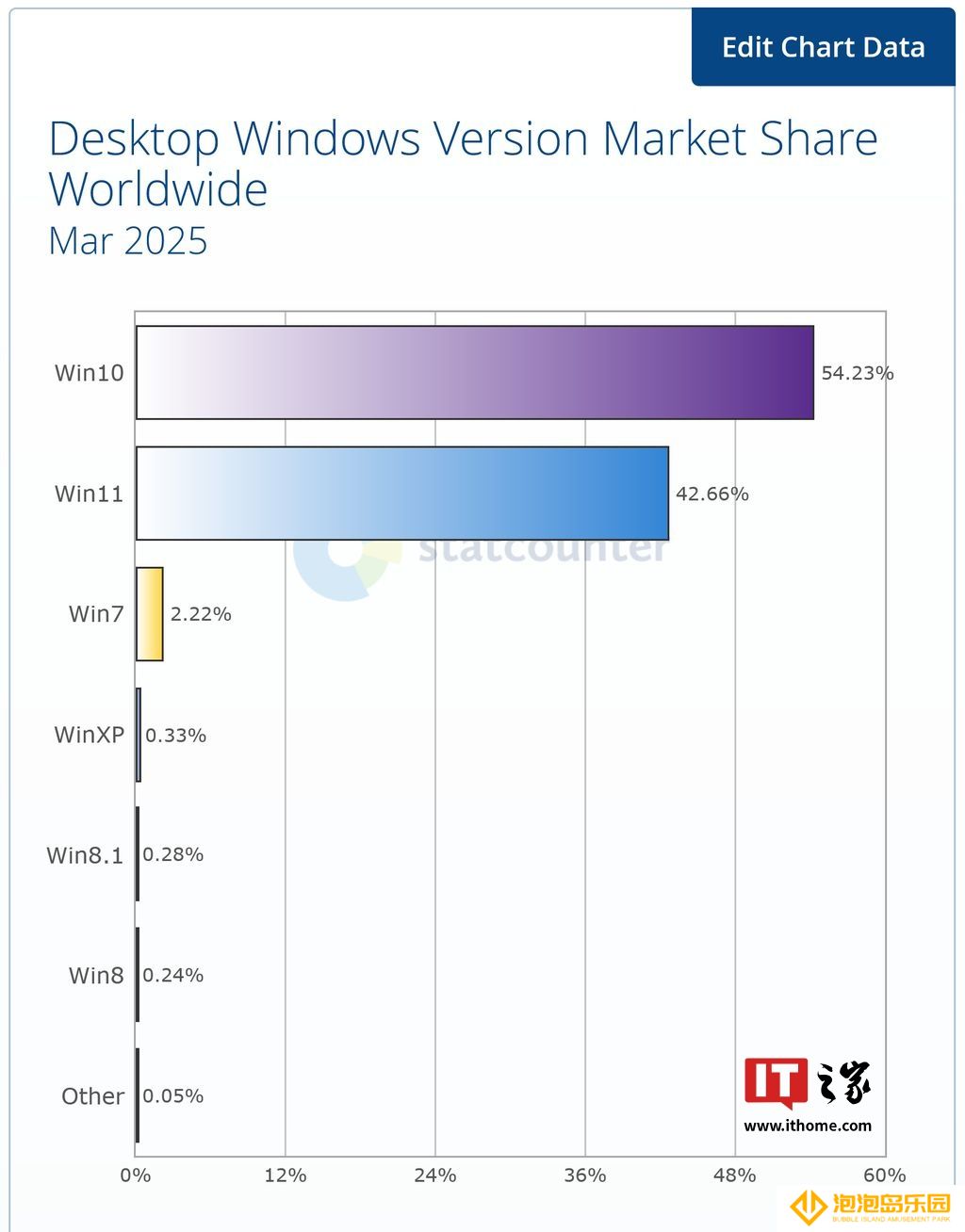 Statcounter 报告 3 月全球 Windows 版本分布：Win10 54.23%、Win11 42.66%，两者差距不断缩小