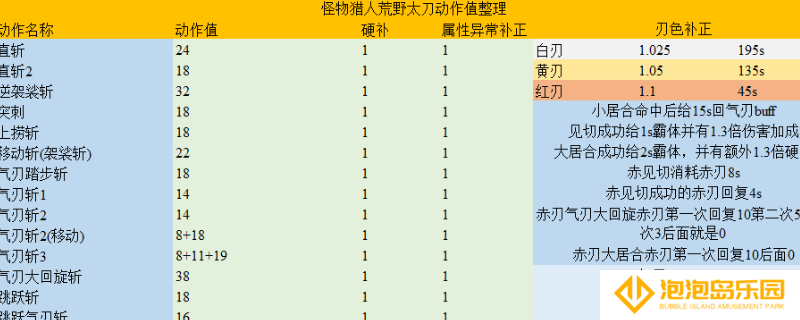 《怪物猎人：荒野》太刀动作值分析介绍