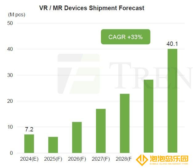 集邦咨询：AR 眼镜成行业新焦点，VR / MR 设备因应用匮乏、佩戴不适遇冷