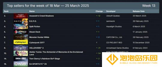 Steam最新一周销量榜 《刺客信条：影》成功登顶