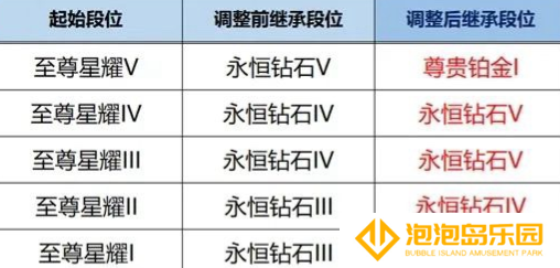 《王者荣耀》S39赛季段位继承图一览