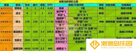 《地下城堡》暗黑龙骑属性解析