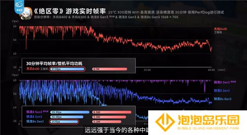《英雄联盟手游》登陆天玑星速引擎！120满帧运行，功耗还能降低13.5%！