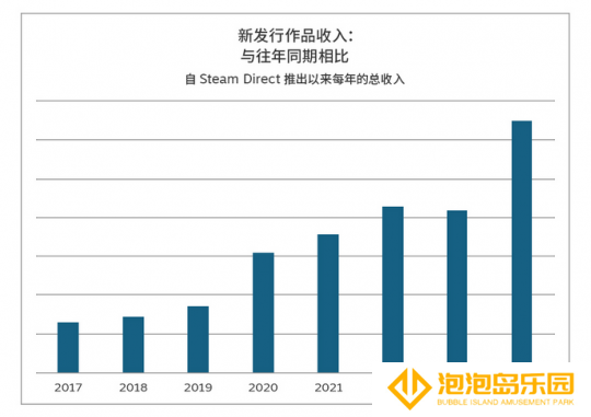 2024年Steam新作销售创下历史新高：最好的一年