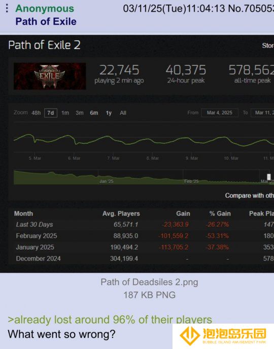 《流放之路2》Steam在线暴跌 从57.8万降至4万左右