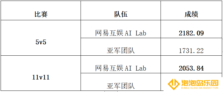遥遥领先！网易互娱 AI Lab 蝉联 2023 IEEE CoG 足球AI竞赛冠军！