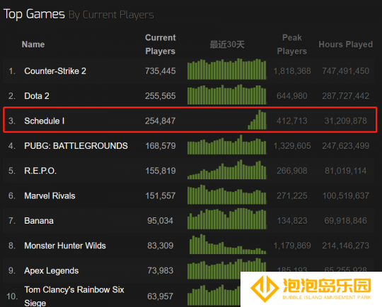 Steam在线人数第三、好评率98% “老白模拟器”游戏火了
