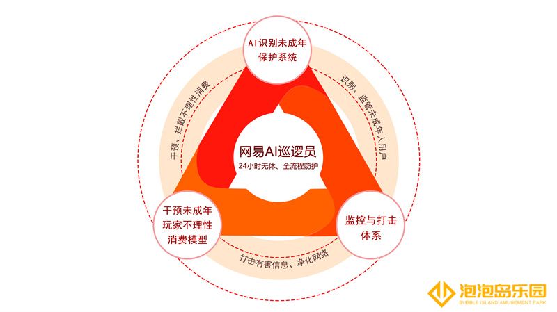 网易行业首推AI巡逻员，多AI模型24小时护航未成年人暑期游戏安全