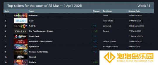 Steam最新一周销量榜 新作《inZOI》上榜