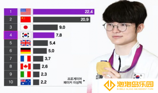 韩国游戏产业2023年达到22兆韩元 位居世界第四位