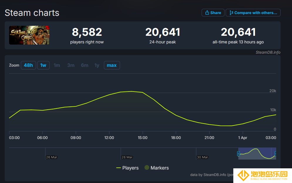 《苏丹的游戏》Steam在线峰值超2万 官方回应”南同“争议