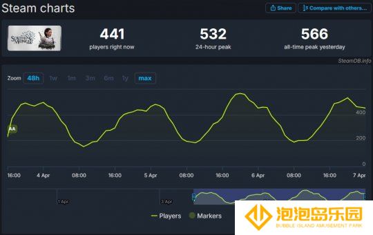 《午夜以南》首发表现一般 Steam在线峰值仅566人