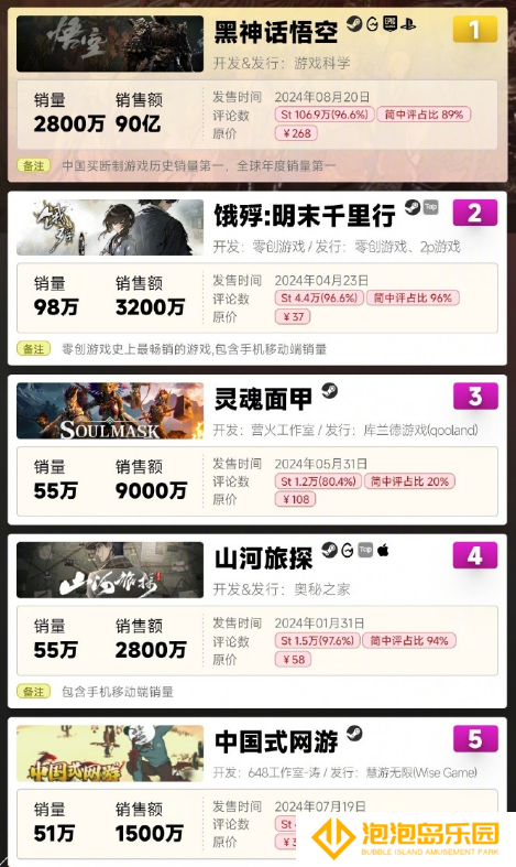 10天狂销100万份 2年了还没回本 爆款魂游撕开残酷真相
