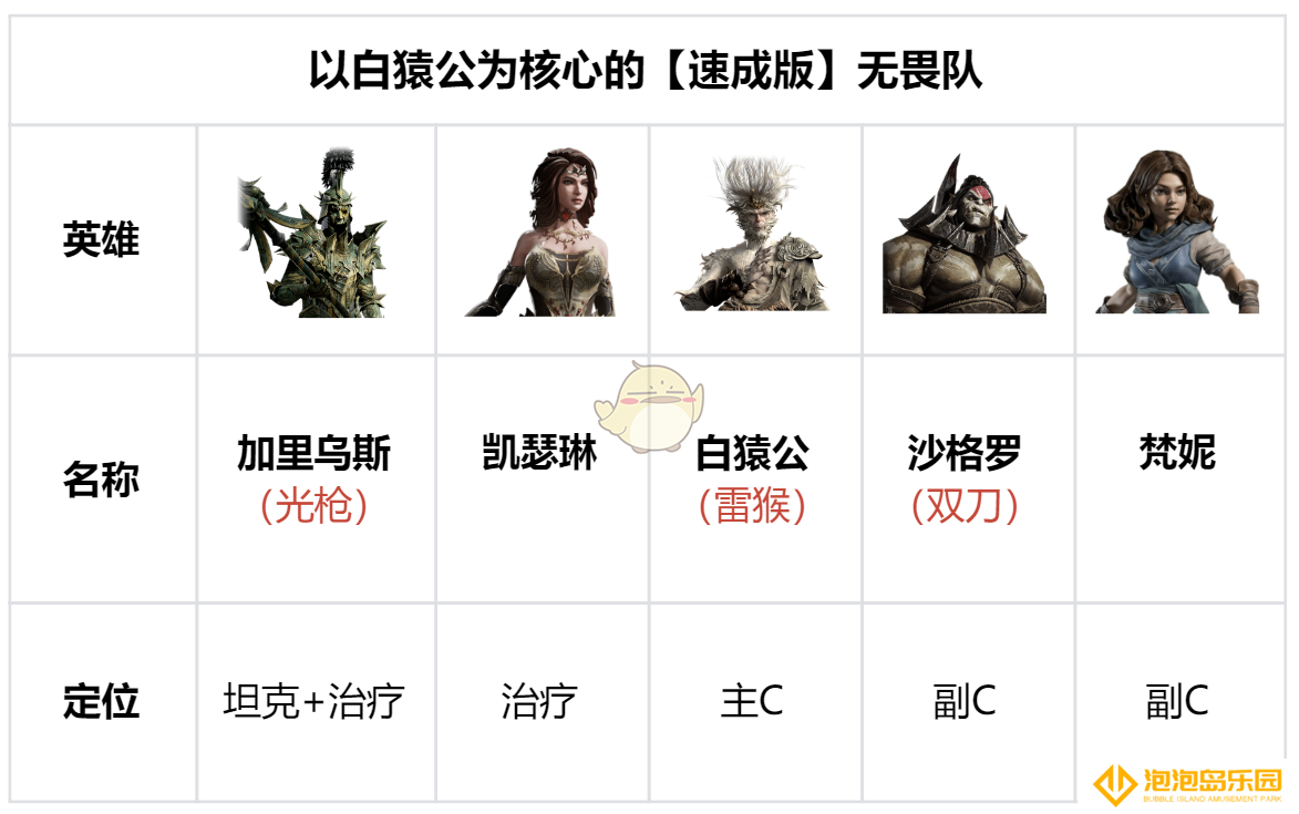 《龙息神寂》白猿公【速成版】无畏队阵容搭配