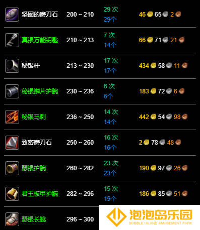 魔兽世界永久60服锻造1-300怎么快速升