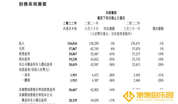 腾讯净利润连续四个季度同比下滑 国际及本土市场游戏收入出现双降