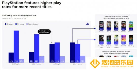 报告称PlayStation玩家显著增长 而Steam和Xbox在下滑
