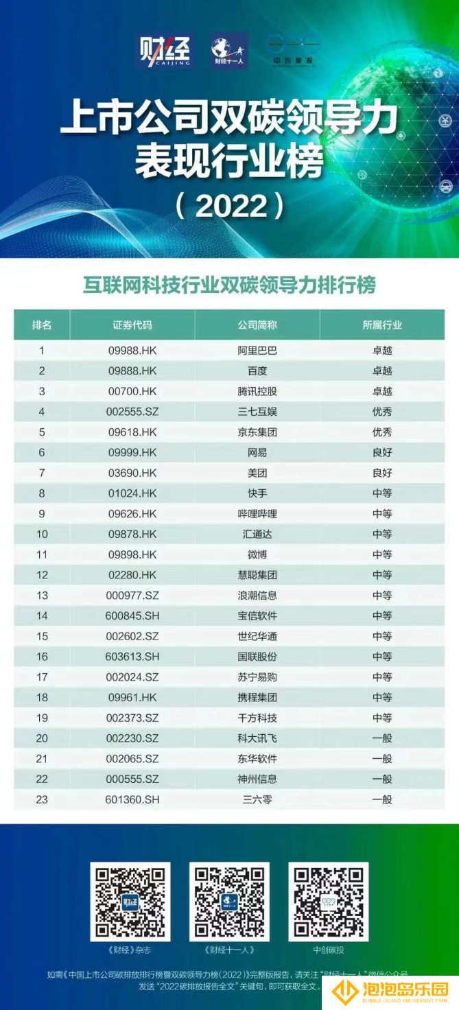 三七互娱获评《互联网科技行业双碳领导力排行榜》第四 彰显企业碳中和成绩