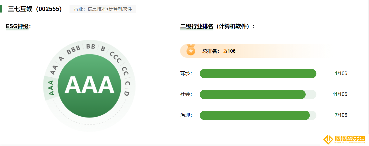 国证指数ESG评级、南方周末互联网企业社会责任榜发布，三七互娱再获佳绩
