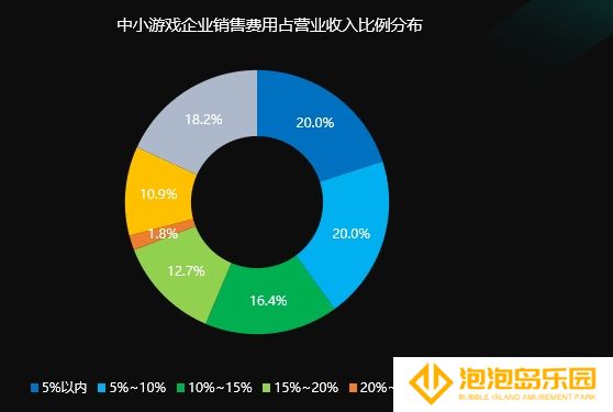 国际游戏商务大会:《2020年中小游戏企业发展状况调查报告》对外发布