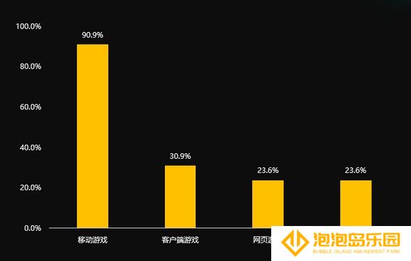 国际游戏商务大会:《2020年中小游戏企业发展状况调查报告》对外发布