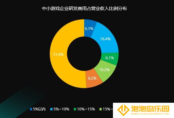 国际游戏商务大会:《2020年中小游戏企业发展状况调查报告》对外发布