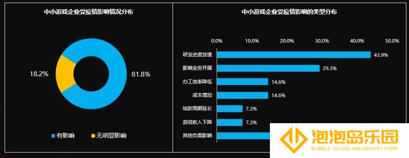 国际游戏商务大会:《2020年中小游戏企业发展状况调查报告》对外发布