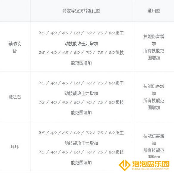 《地下城与勇士：起源》人造神纳波尔团本奖励一览