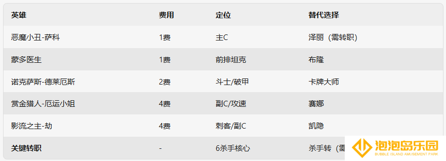 《金铲铲之战》s14版本6杀手小丑阵容推荐