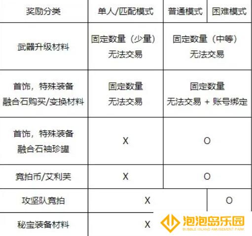 《地下城与勇士：起源》人造神纳波尔入场名望要求介绍